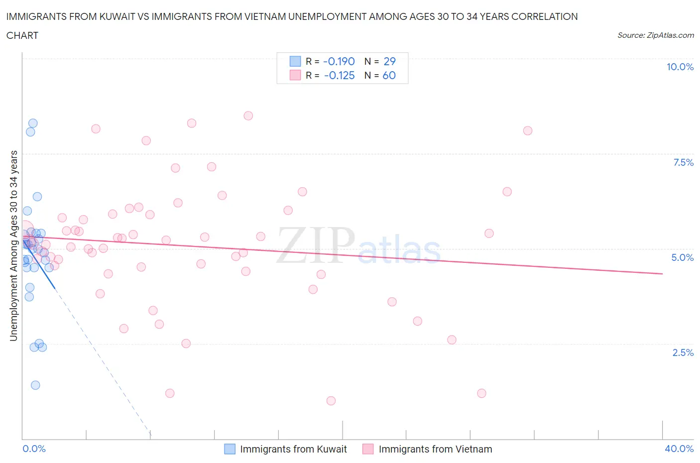 Immigrants from Kuwait vs Immigrants from Vietnam Unemployment Among Ages 30 to 34 years