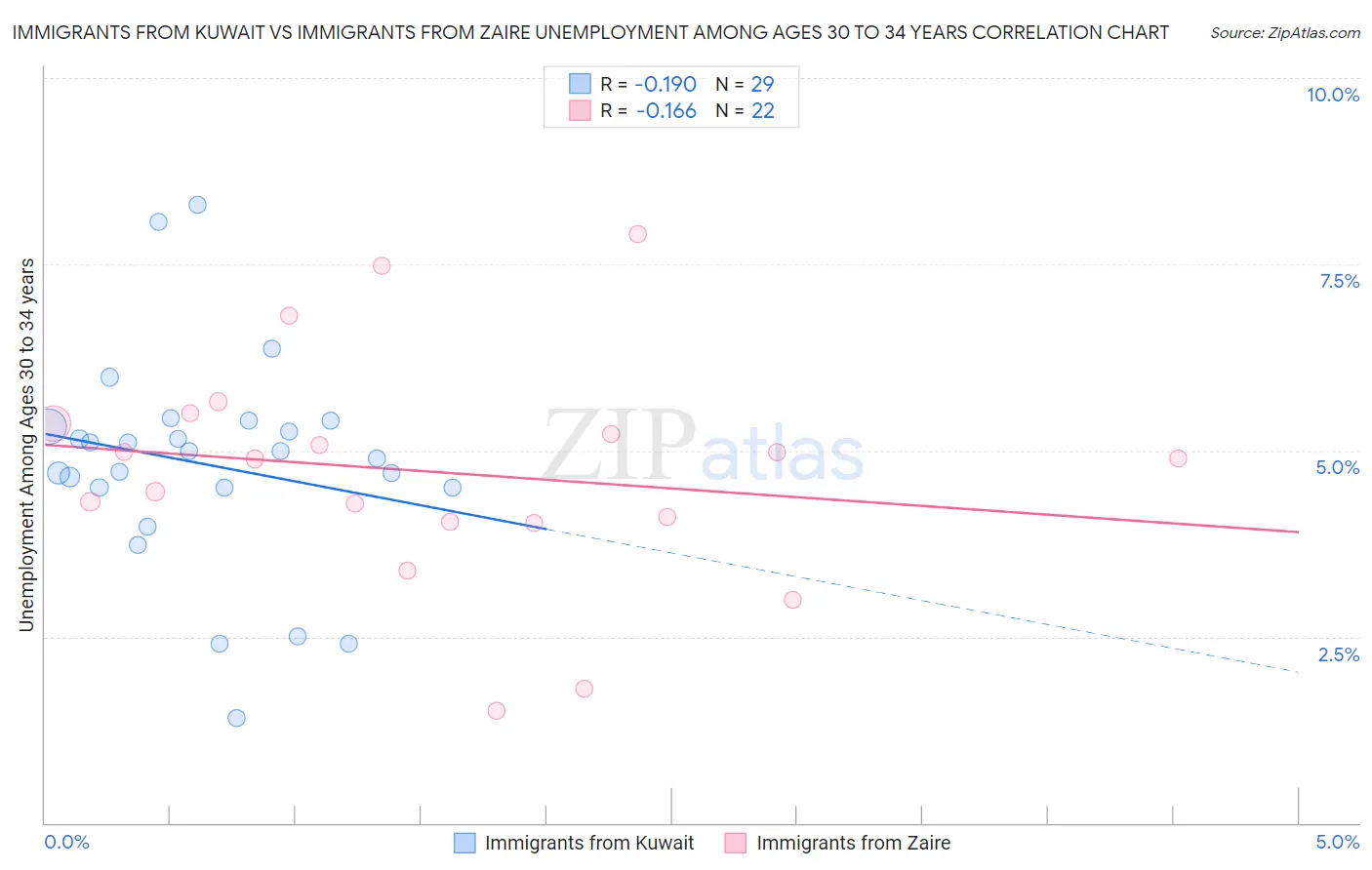 Immigrants from Kuwait vs Immigrants from Zaire Unemployment Among Ages 30 to 34 years