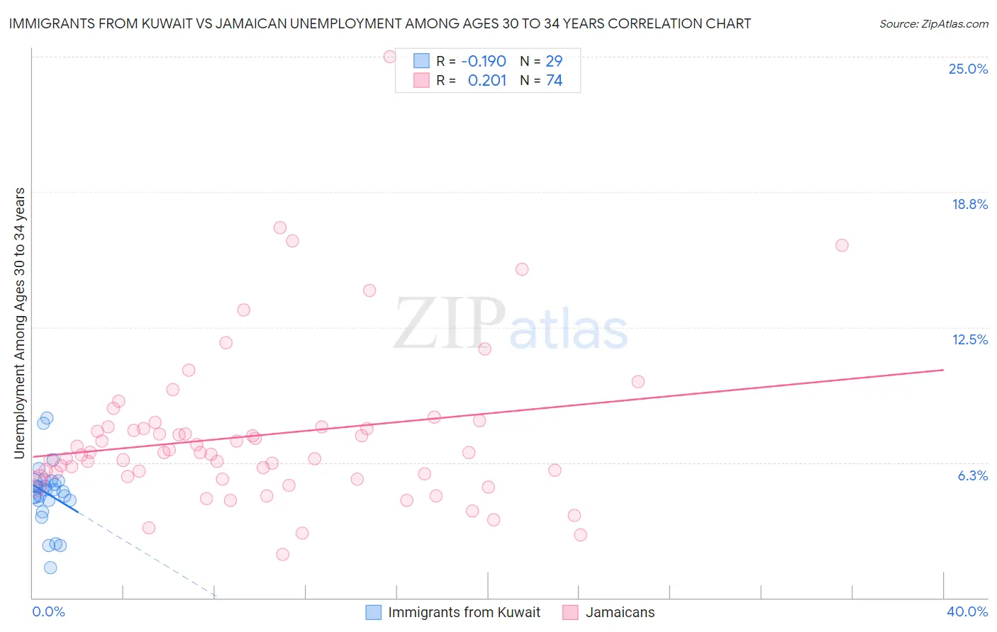 Immigrants from Kuwait vs Jamaican Unemployment Among Ages 30 to 34 years