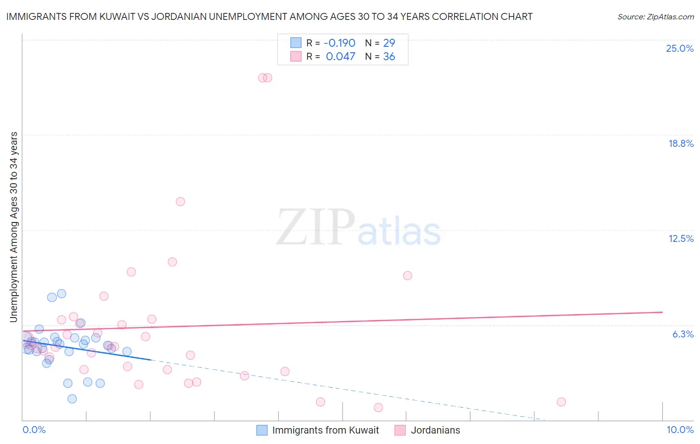 Immigrants from Kuwait vs Jordanian Unemployment Among Ages 30 to 34 years