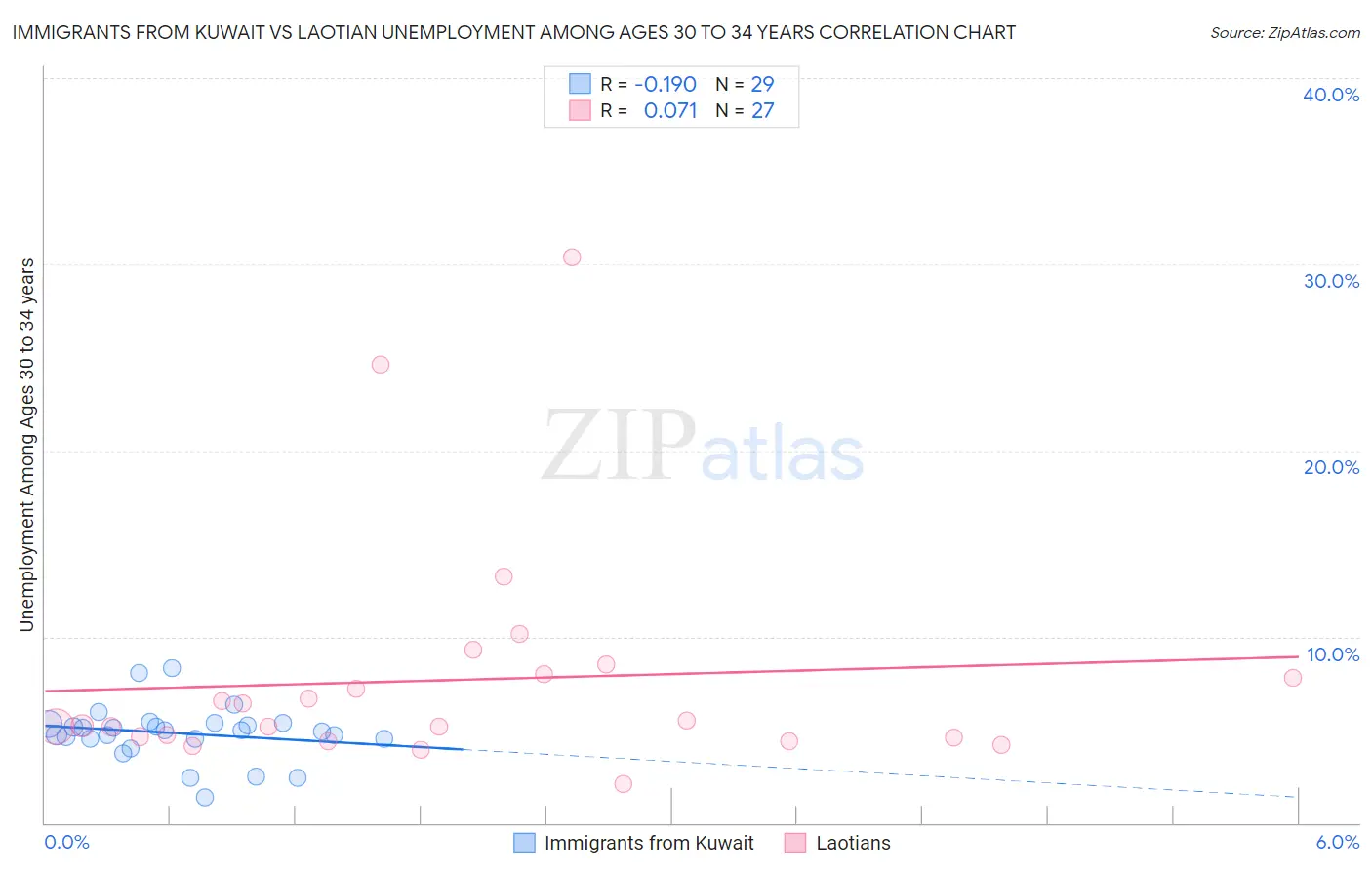 Immigrants from Kuwait vs Laotian Unemployment Among Ages 30 to 34 years