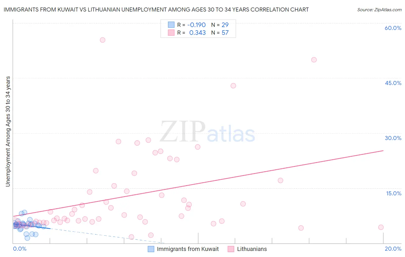 Immigrants from Kuwait vs Lithuanian Unemployment Among Ages 30 to 34 years
