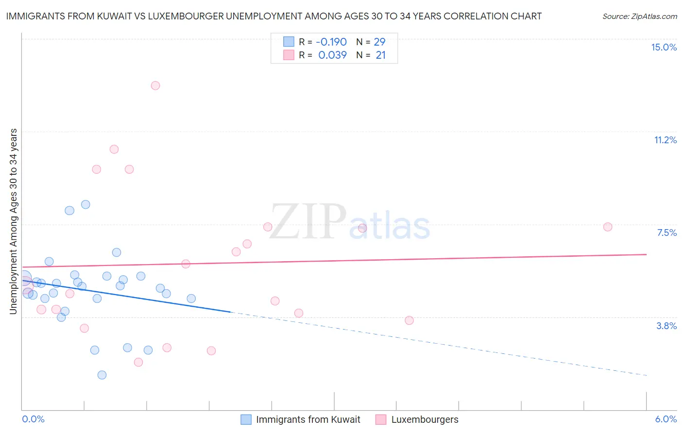 Immigrants from Kuwait vs Luxembourger Unemployment Among Ages 30 to 34 years