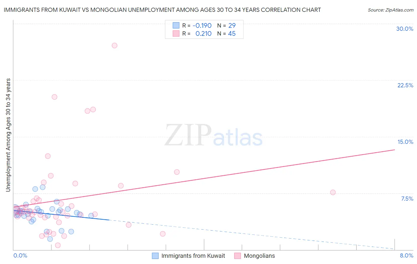 Immigrants from Kuwait vs Mongolian Unemployment Among Ages 30 to 34 years