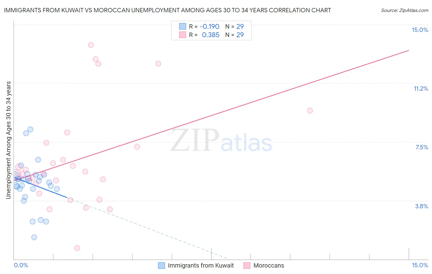 Immigrants from Kuwait vs Moroccan Unemployment Among Ages 30 to 34 years