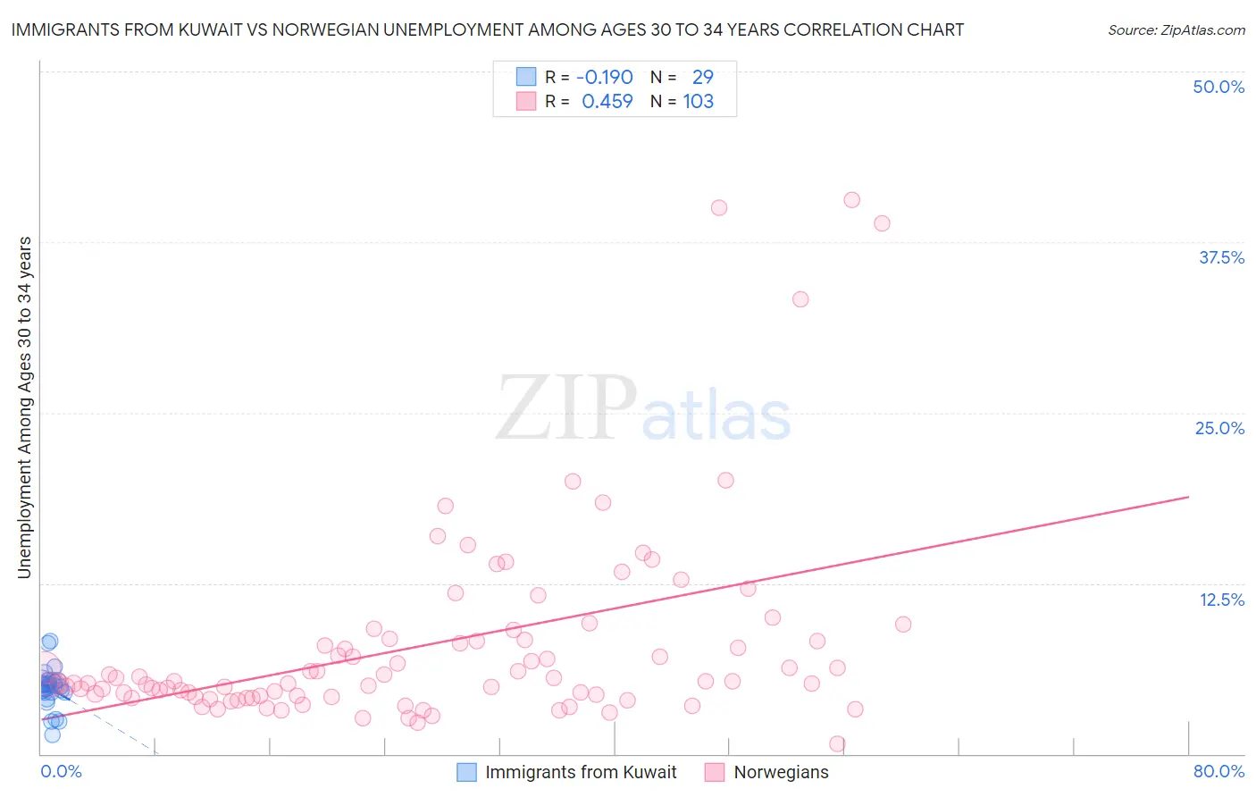 Immigrants from Kuwait vs Norwegian Unemployment Among Ages 30 to 34 years
