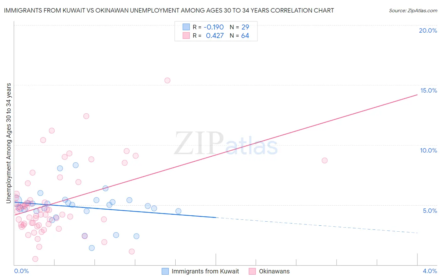 Immigrants from Kuwait vs Okinawan Unemployment Among Ages 30 to 34 years