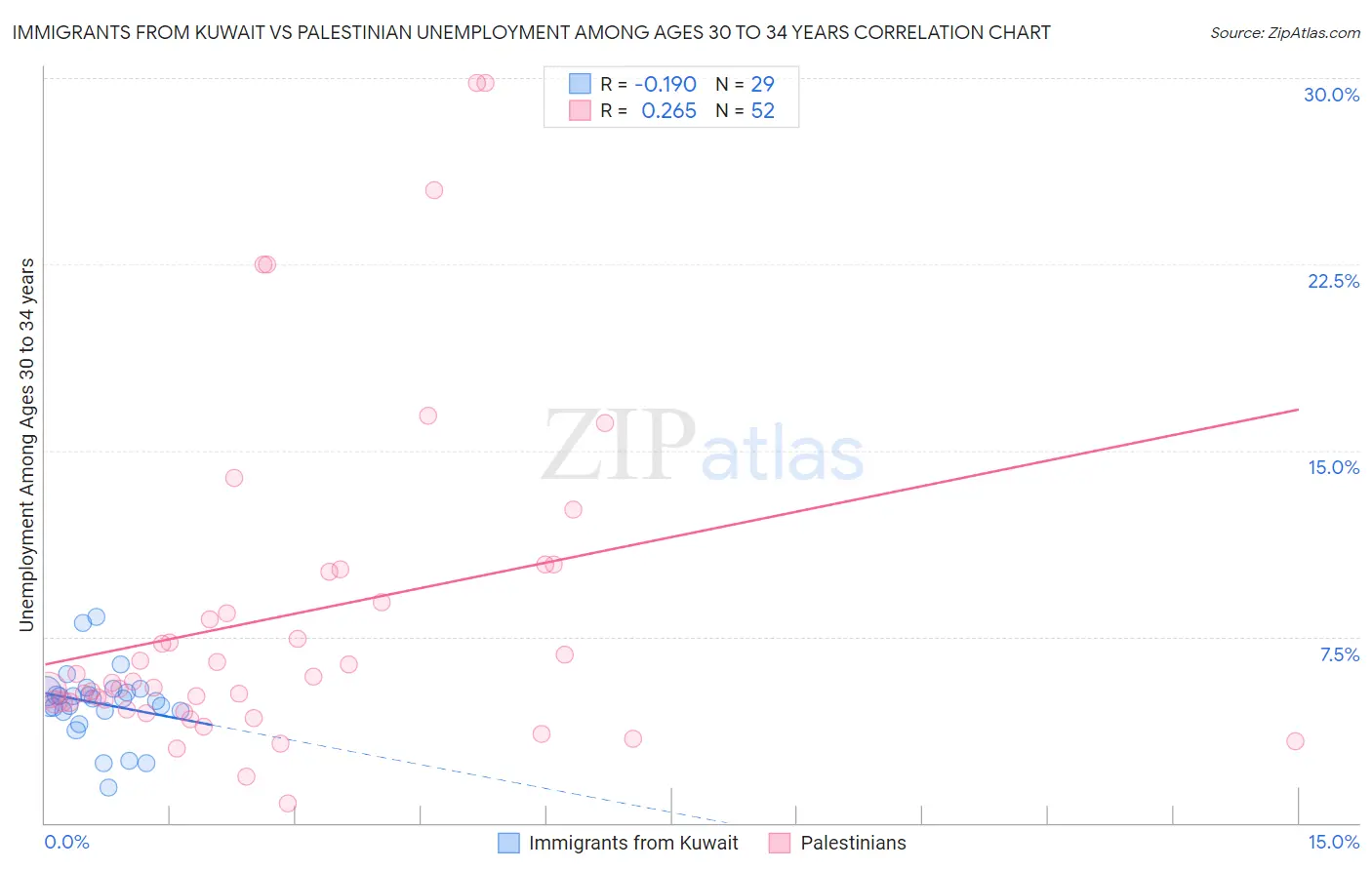 Immigrants from Kuwait vs Palestinian Unemployment Among Ages 30 to 34 years