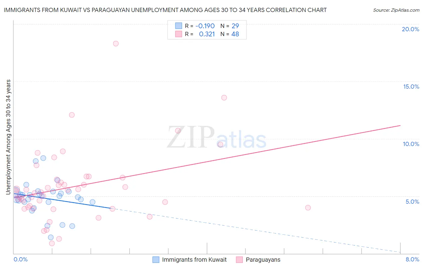 Immigrants from Kuwait vs Paraguayan Unemployment Among Ages 30 to 34 years