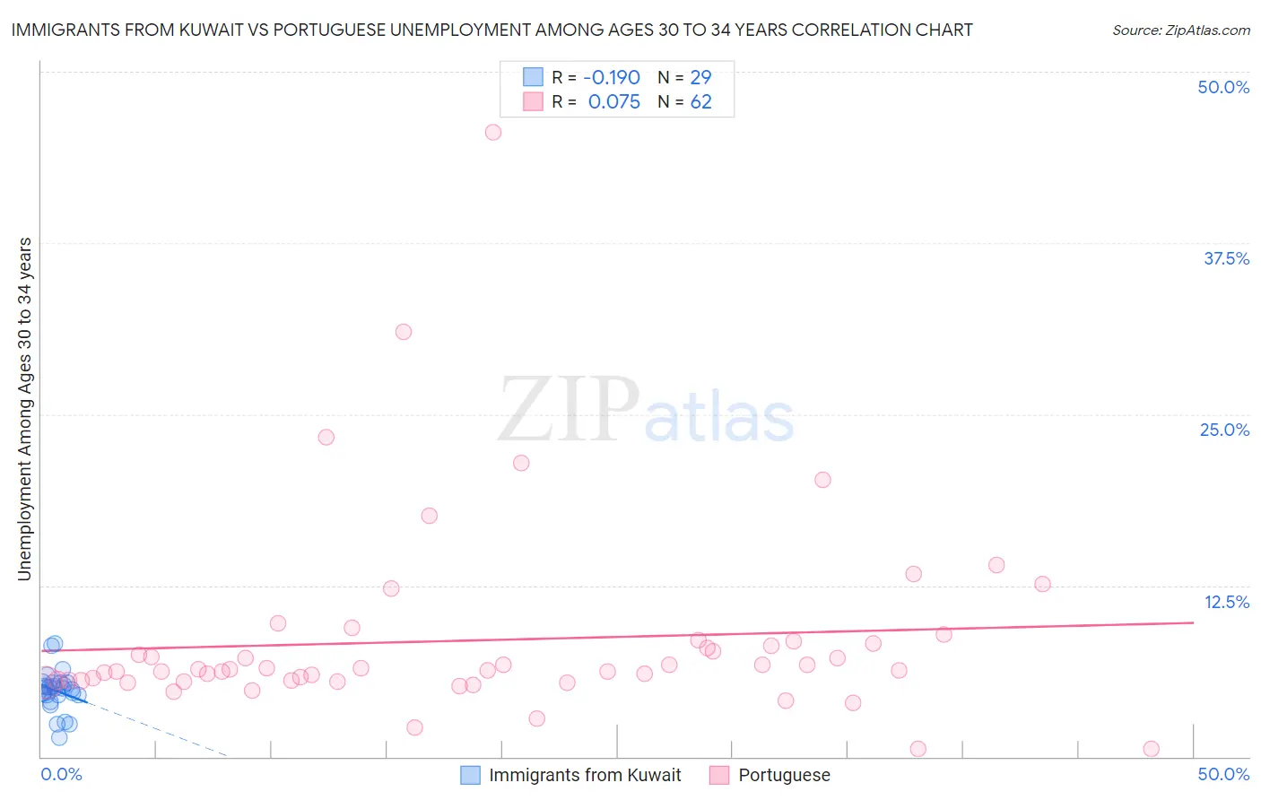 Immigrants from Kuwait vs Portuguese Unemployment Among Ages 30 to 34 years