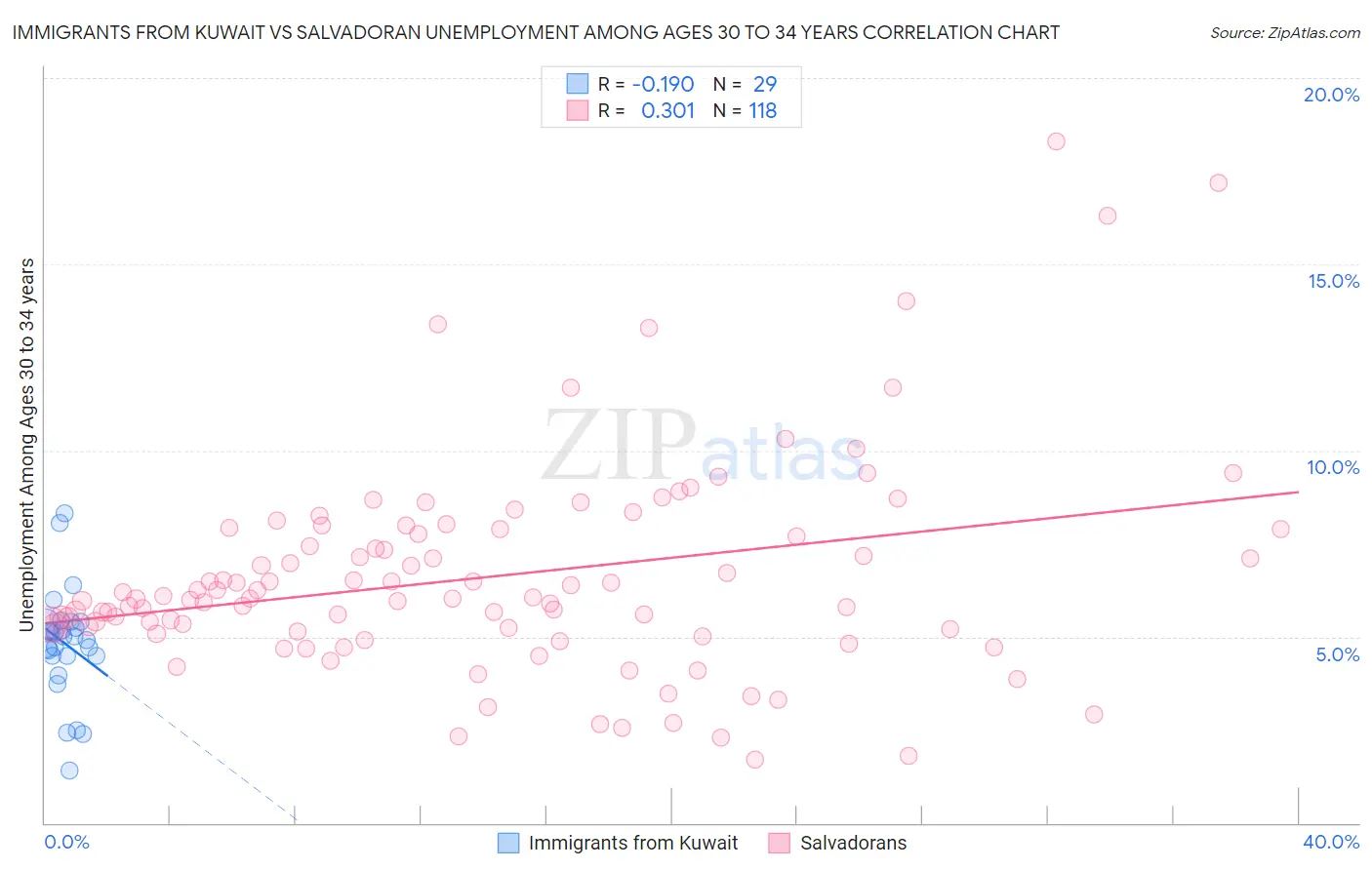 Immigrants from Kuwait vs Salvadoran Unemployment Among Ages 30 to 34 years