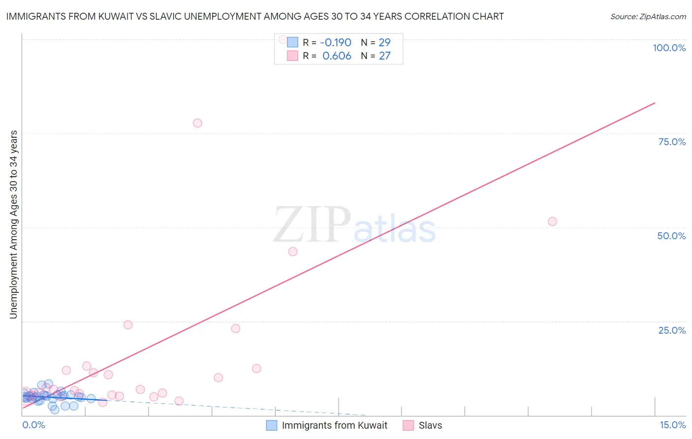 Immigrants from Kuwait vs Slavic Unemployment Among Ages 30 to 34 years