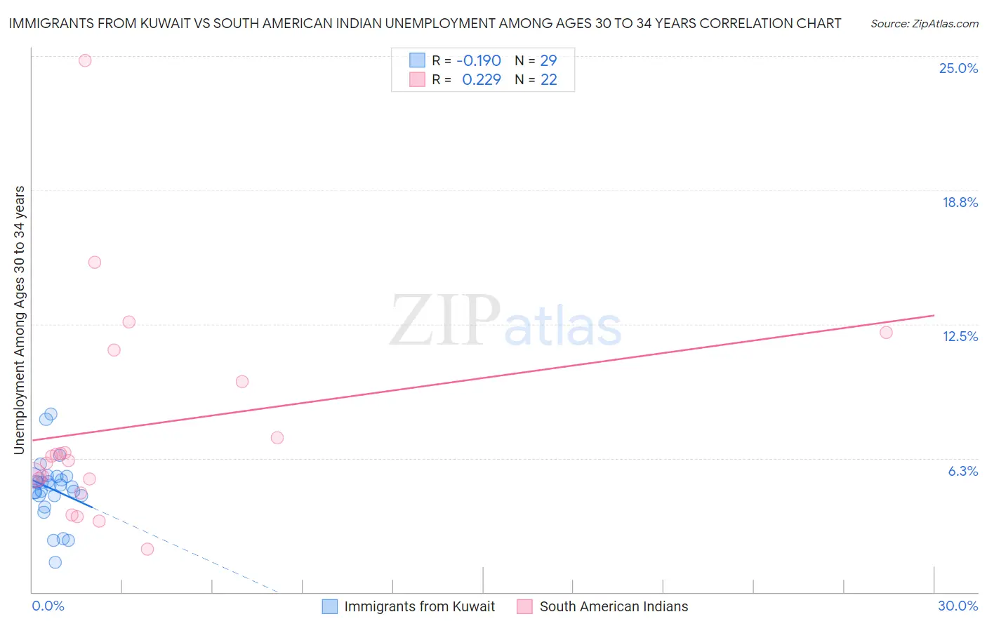 Immigrants from Kuwait vs South American Indian Unemployment Among Ages 30 to 34 years