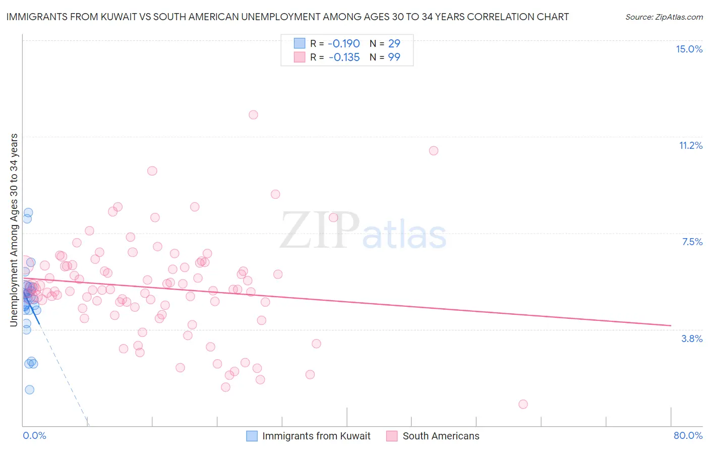 Immigrants from Kuwait vs South American Unemployment Among Ages 30 to 34 years