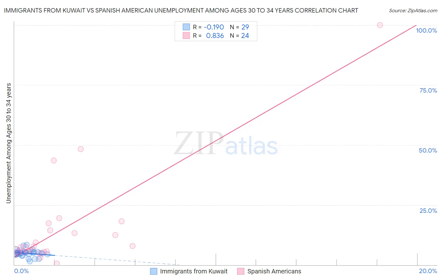 Immigrants from Kuwait vs Spanish American Unemployment Among Ages 30 to 34 years