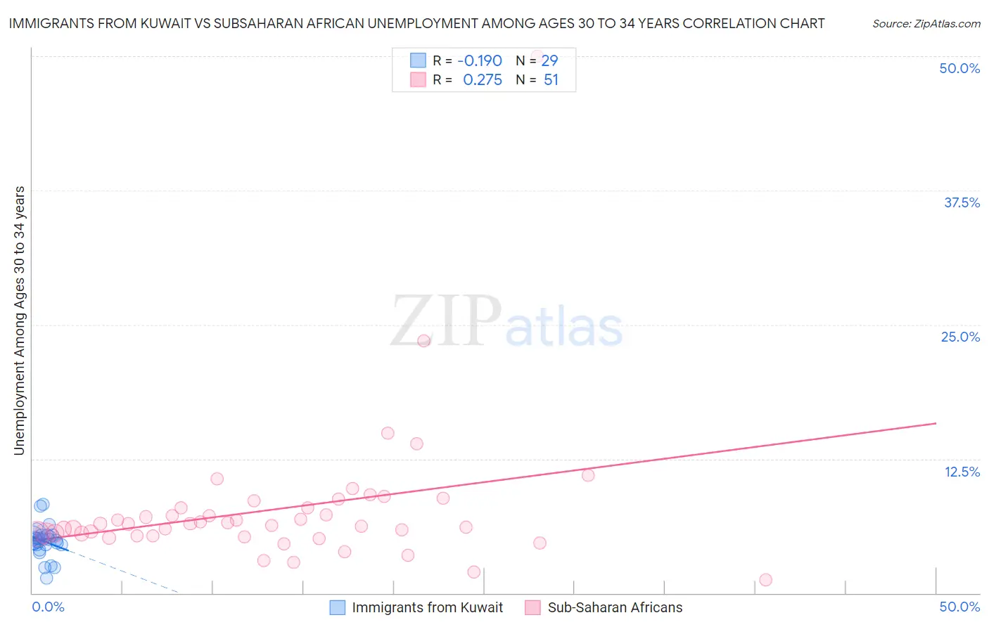 Immigrants from Kuwait vs Subsaharan African Unemployment Among Ages 30 to 34 years