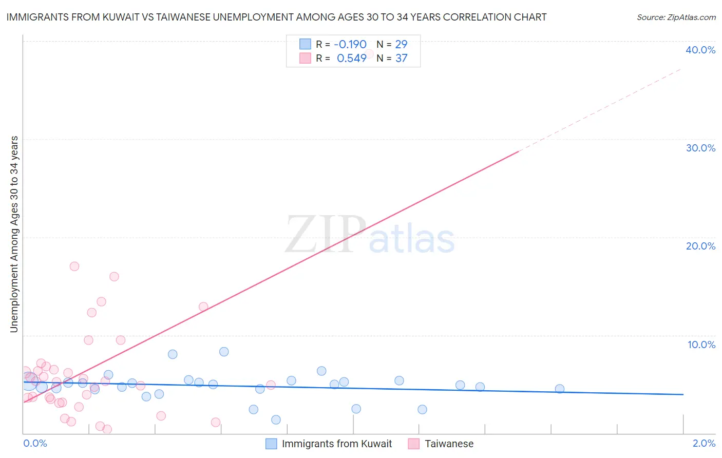 Immigrants from Kuwait vs Taiwanese Unemployment Among Ages 30 to 34 years