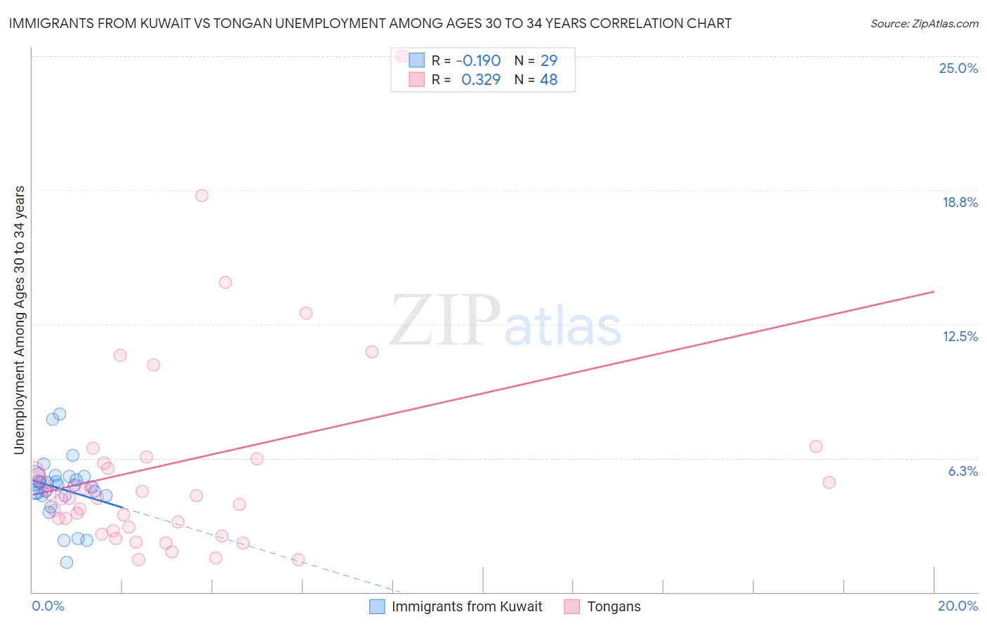 Immigrants from Kuwait vs Tongan Unemployment Among Ages 30 to 34 years