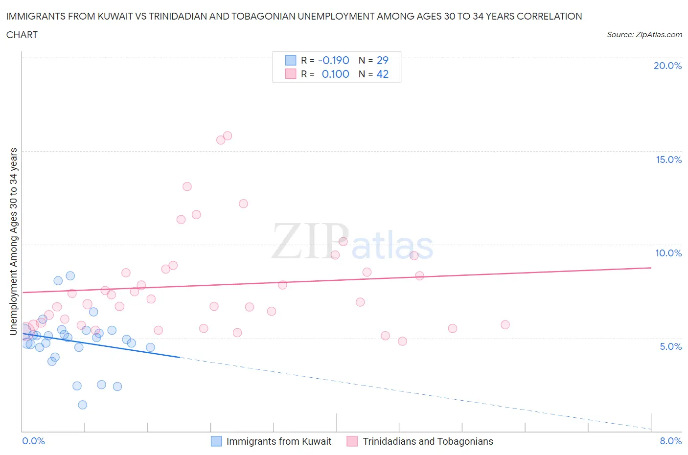 Immigrants from Kuwait vs Trinidadian and Tobagonian Unemployment Among Ages 30 to 34 years