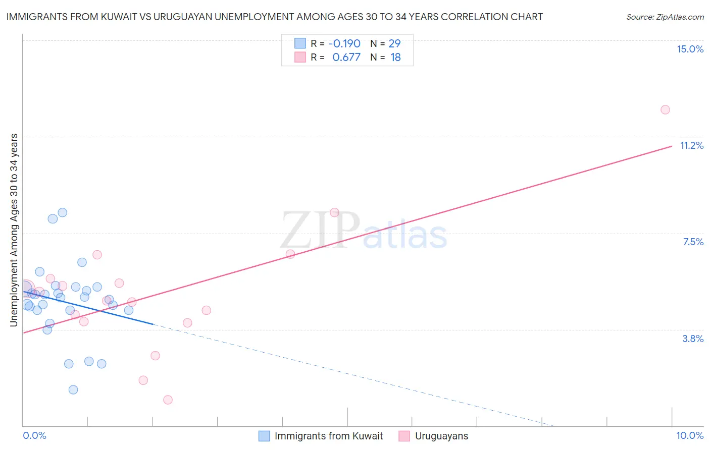 Immigrants from Kuwait vs Uruguayan Unemployment Among Ages 30 to 34 years