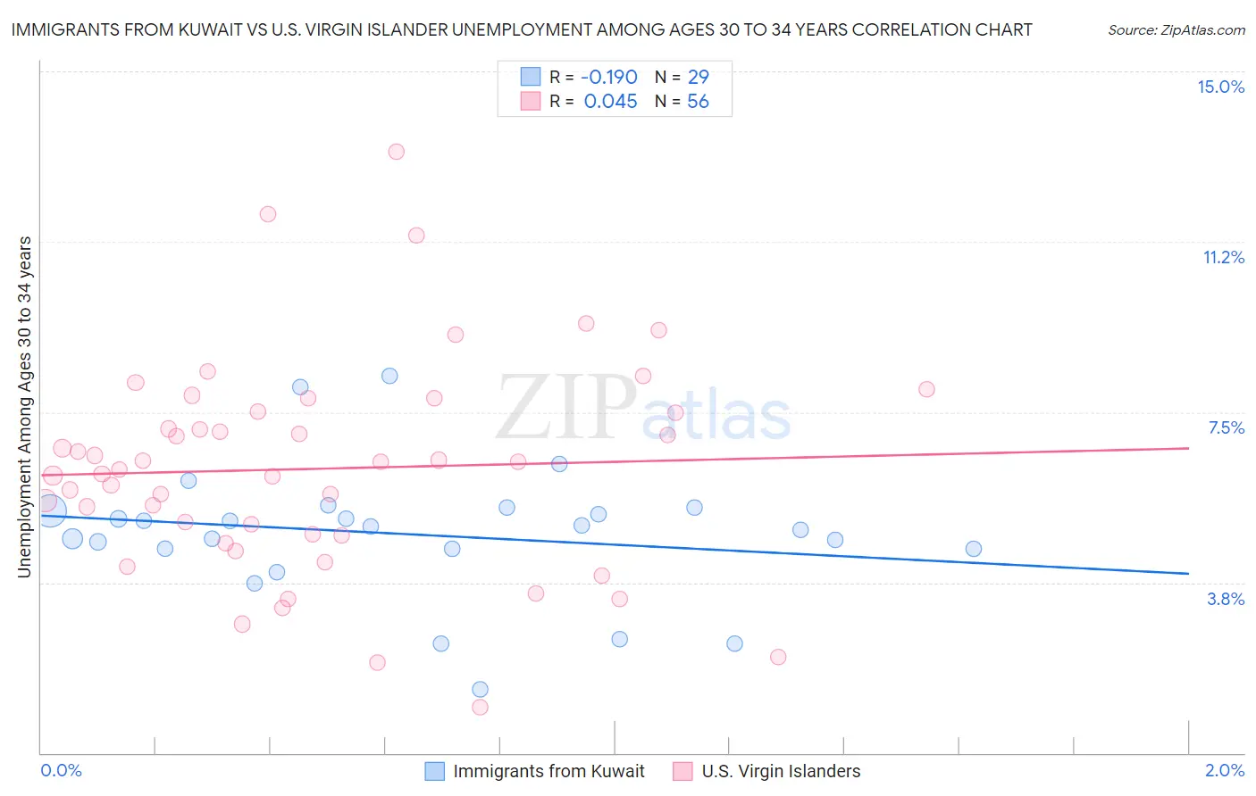 Immigrants from Kuwait vs U.S. Virgin Islander Unemployment Among Ages 30 to 34 years