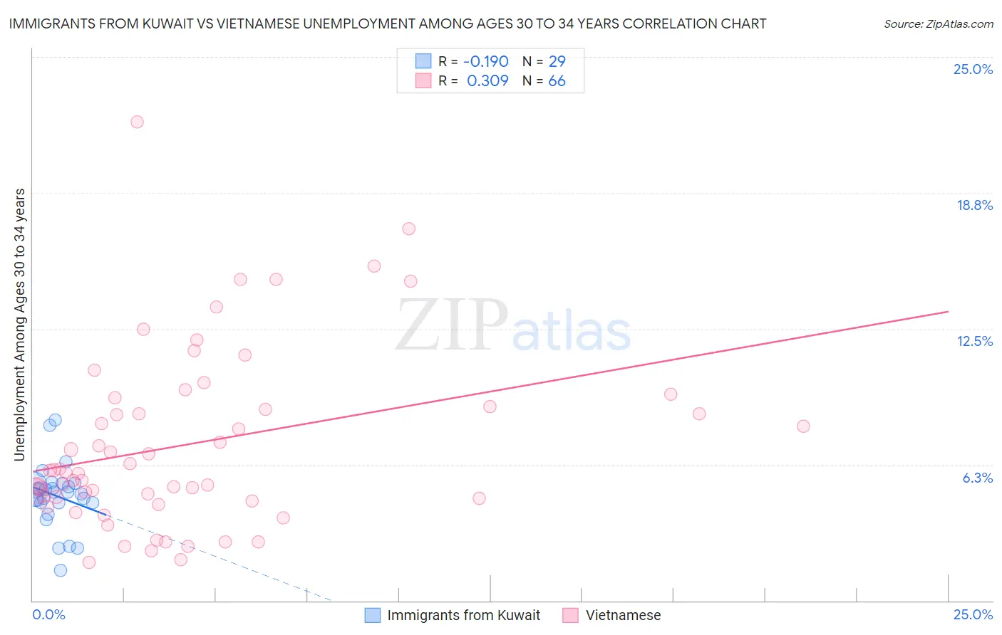 Immigrants from Kuwait vs Vietnamese Unemployment Among Ages 30 to 34 years