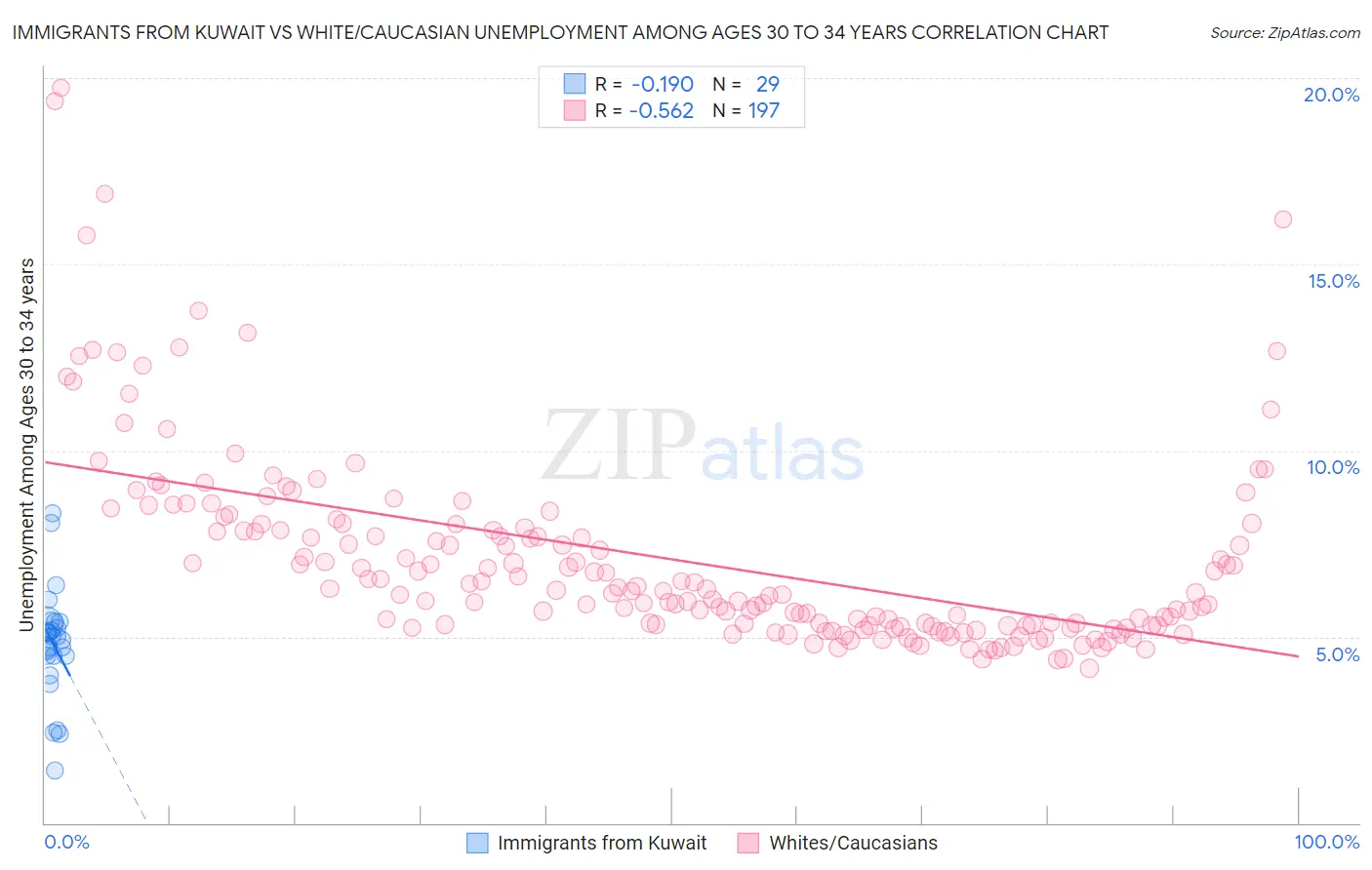 Immigrants from Kuwait vs White/Caucasian Unemployment Among Ages 30 to 34 years