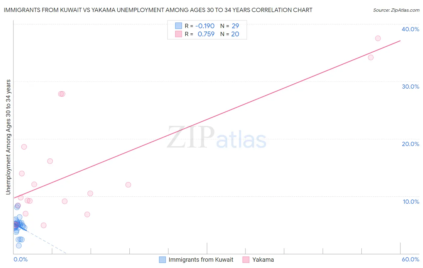 Immigrants from Kuwait vs Yakama Unemployment Among Ages 30 to 34 years