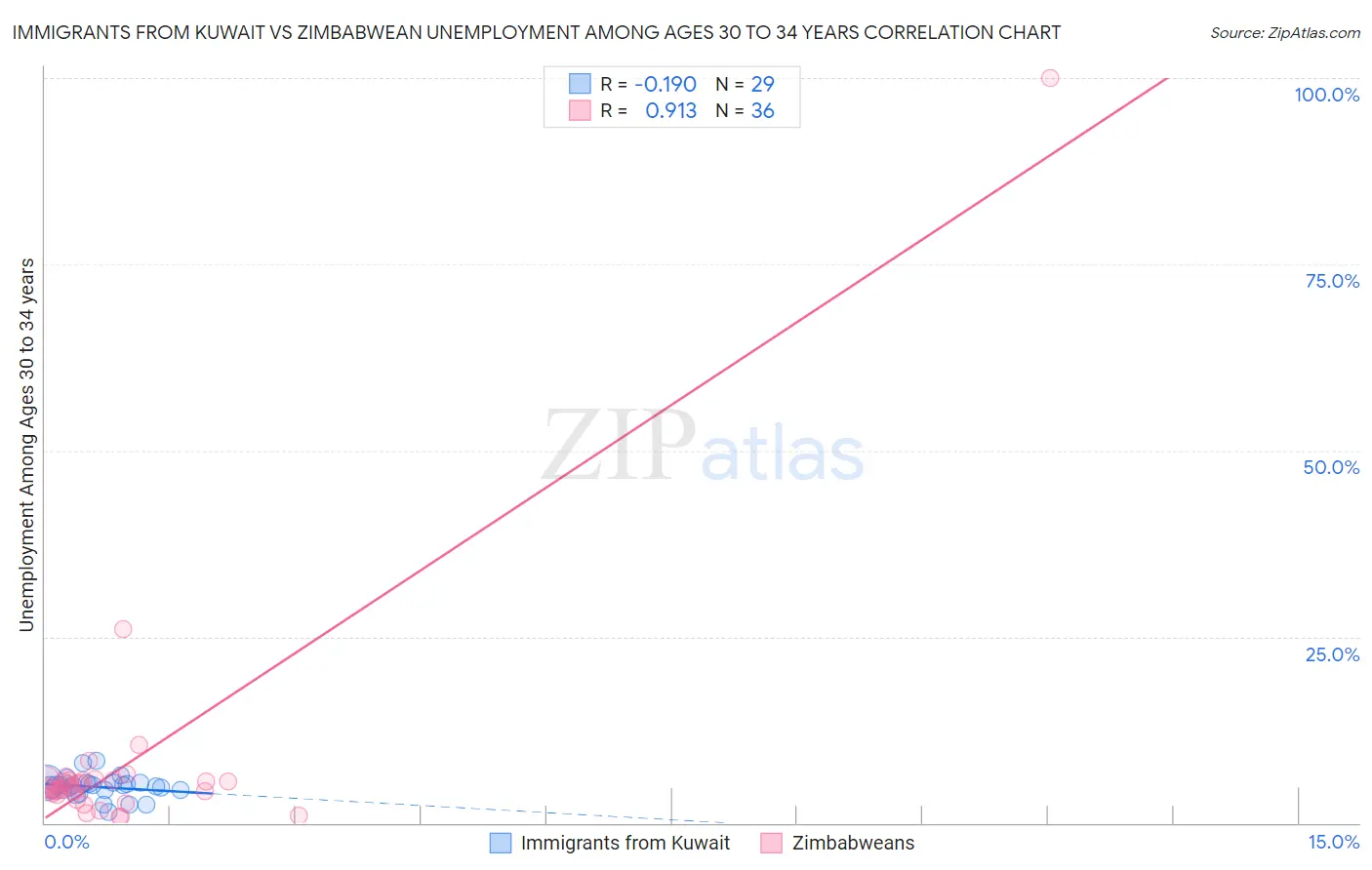 Immigrants from Kuwait vs Zimbabwean Unemployment Among Ages 30 to 34 years
