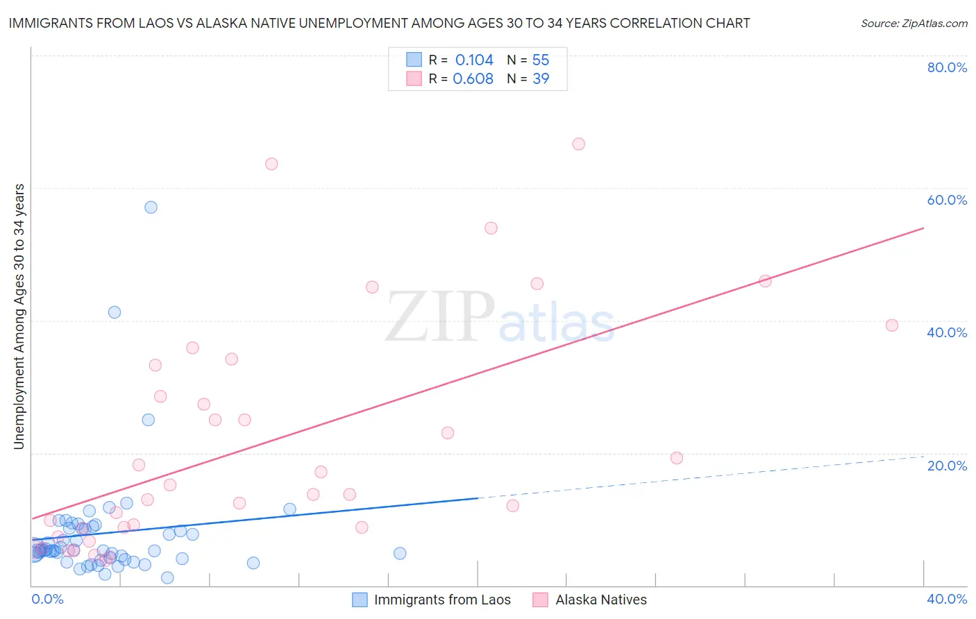 Immigrants from Laos vs Alaska Native Unemployment Among Ages 30 to 34 years