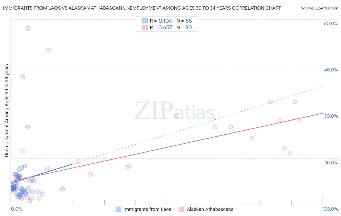 Immigrants from Laos vs Alaskan Athabascan Unemployment Among Ages 30 to 34 years