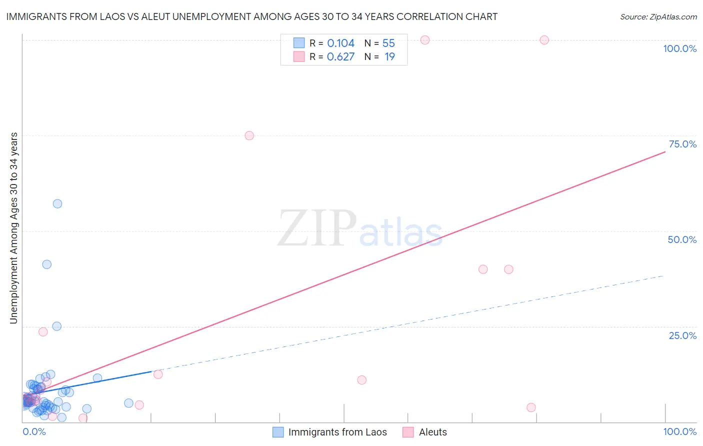 Immigrants from Laos vs Aleut Unemployment Among Ages 30 to 34 years