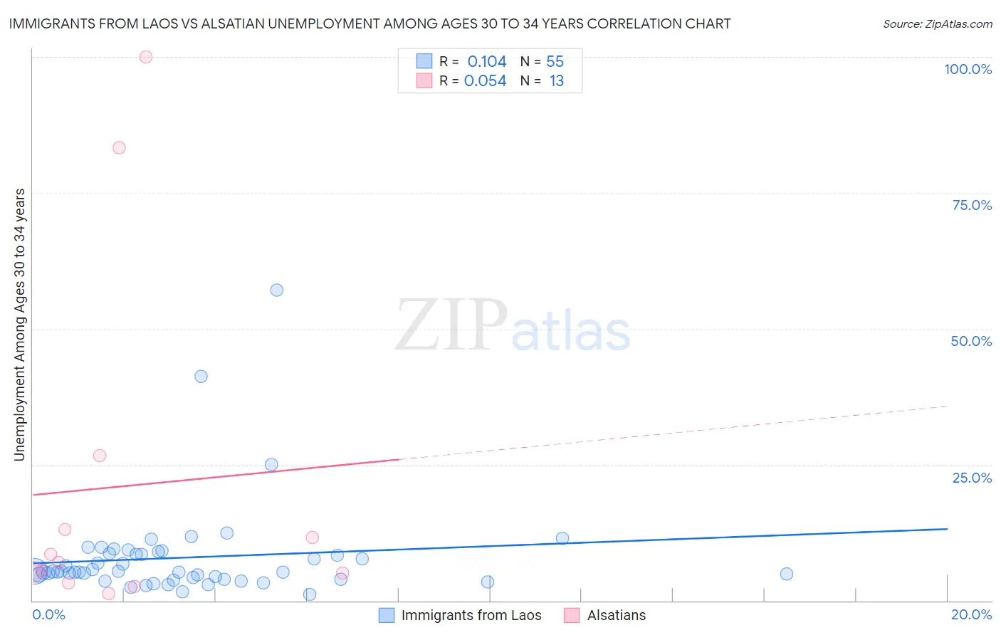 Immigrants from Laos vs Alsatian Unemployment Among Ages 30 to 34 years