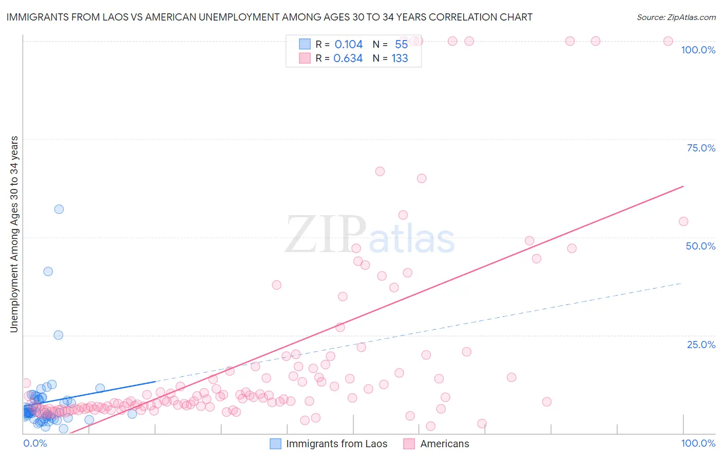 Immigrants from Laos vs American Unemployment Among Ages 30 to 34 years