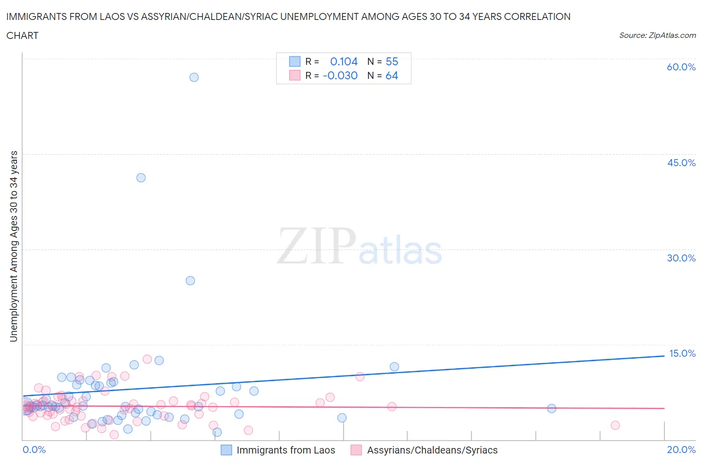 Immigrants from Laos vs Assyrian/Chaldean/Syriac Unemployment Among Ages 30 to 34 years