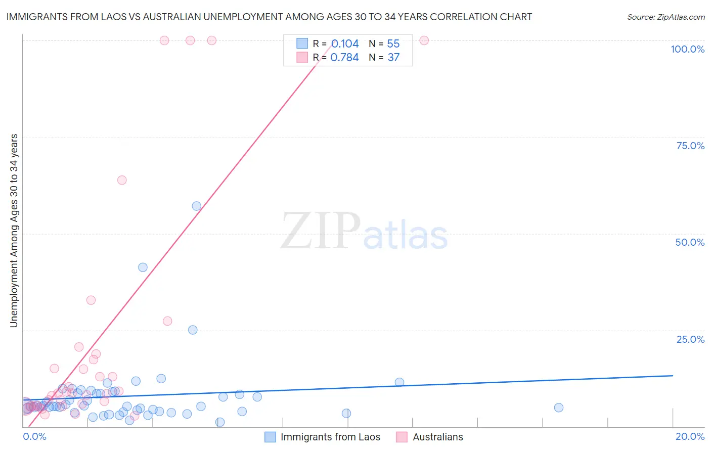 Immigrants from Laos vs Australian Unemployment Among Ages 30 to 34 years