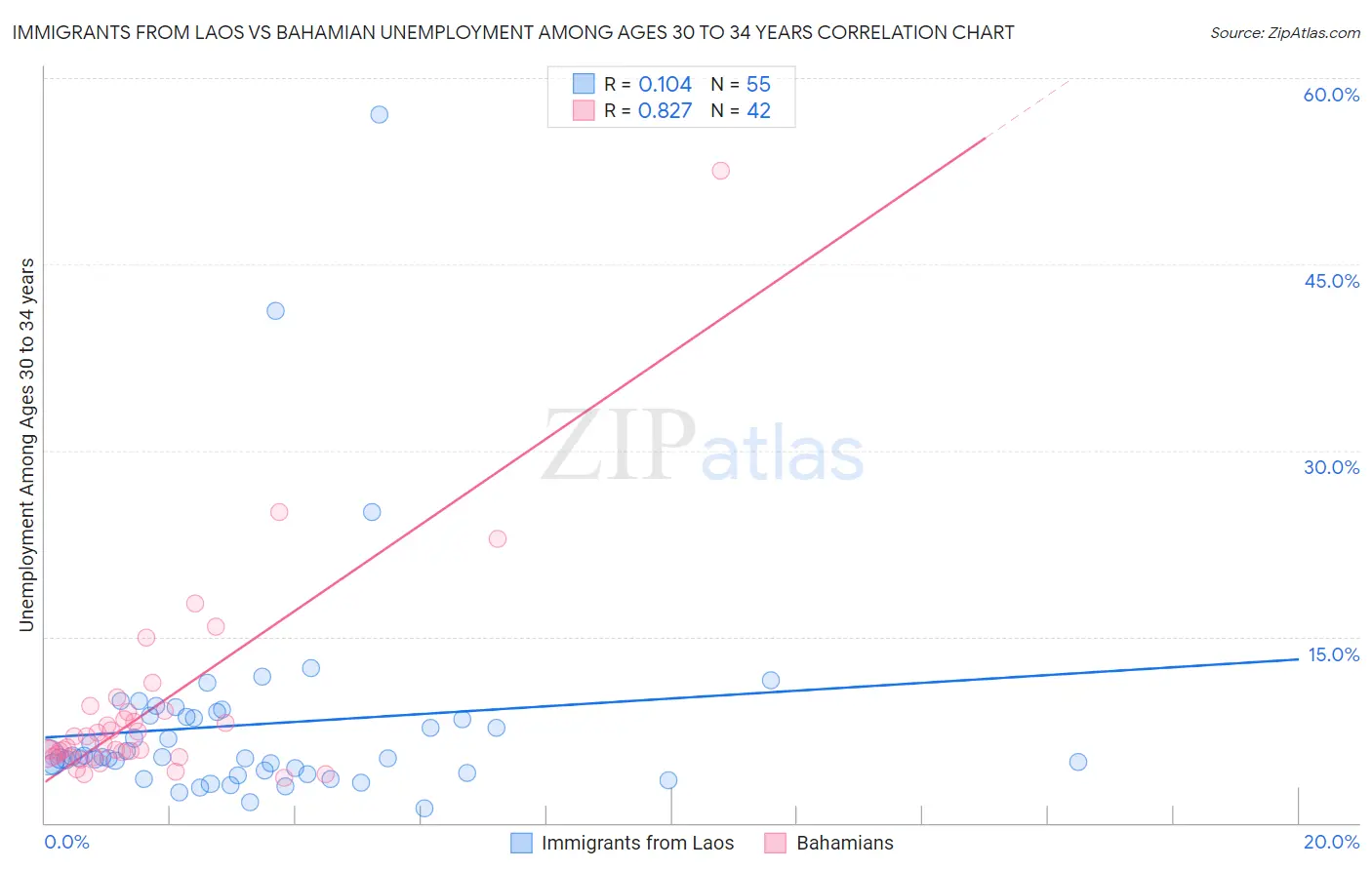 Immigrants from Laos vs Bahamian Unemployment Among Ages 30 to 34 years