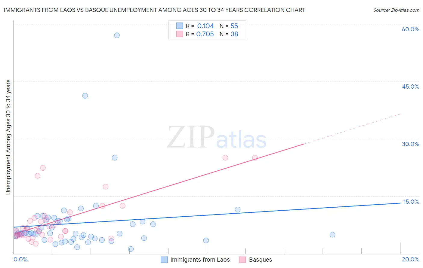 Immigrants from Laos vs Basque Unemployment Among Ages 30 to 34 years