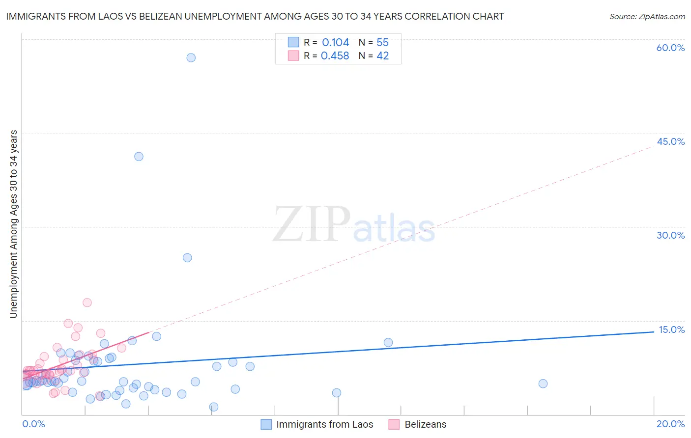 Immigrants from Laos vs Belizean Unemployment Among Ages 30 to 34 years