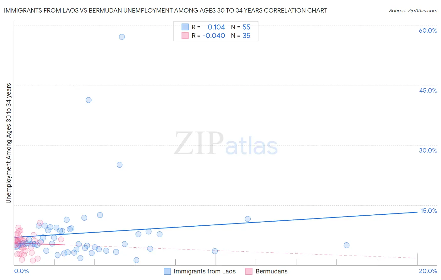 Immigrants from Laos vs Bermudan Unemployment Among Ages 30 to 34 years