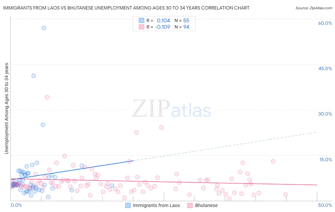 Immigrants from Laos vs Bhutanese Unemployment Among Ages 30 to 34 years