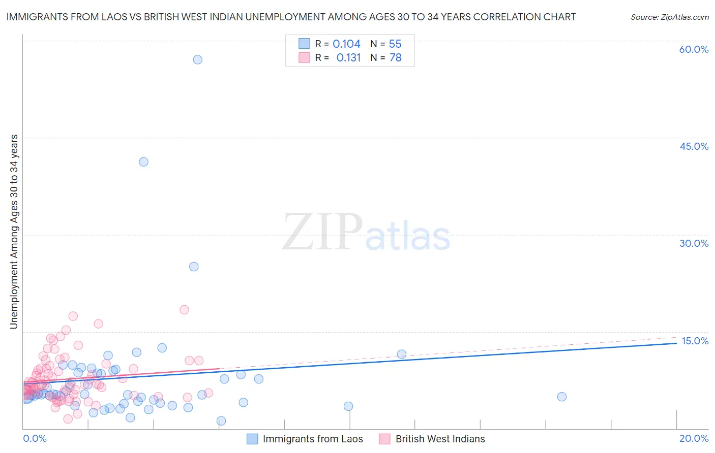 Immigrants from Laos vs British West Indian Unemployment Among Ages 30 to 34 years