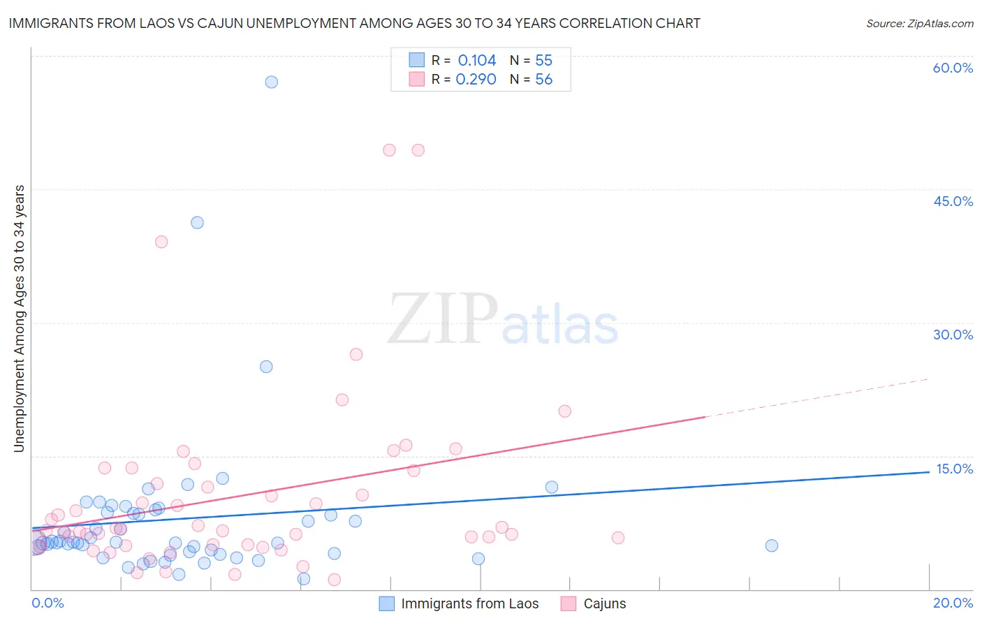 Immigrants from Laos vs Cajun Unemployment Among Ages 30 to 34 years