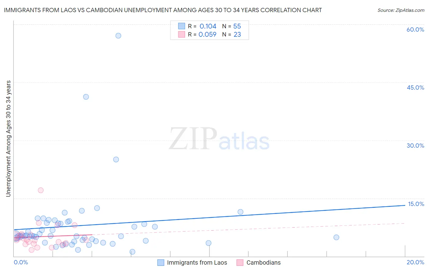 Immigrants from Laos vs Cambodian Unemployment Among Ages 30 to 34 years