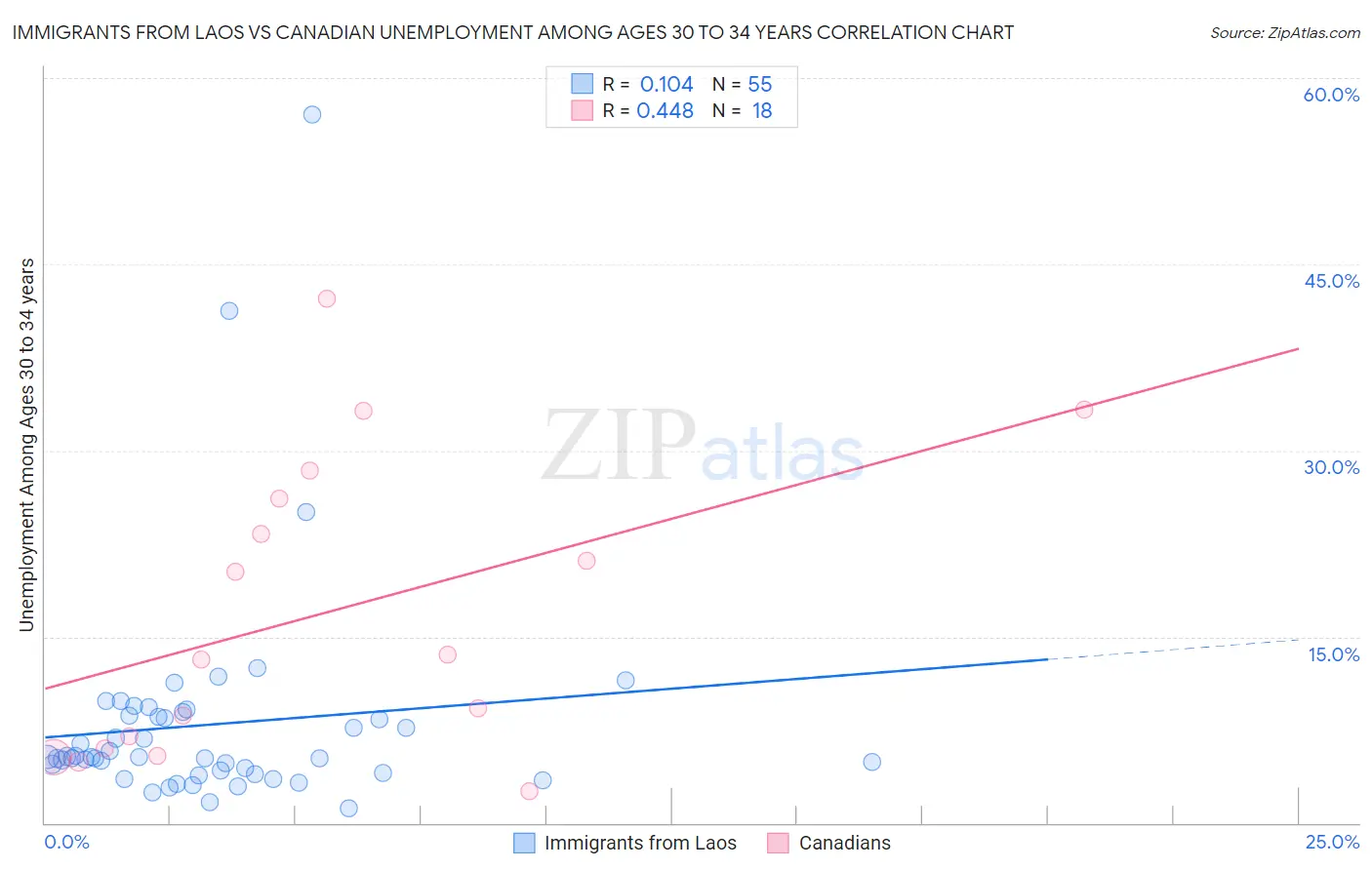 Immigrants from Laos vs Canadian Unemployment Among Ages 30 to 34 years