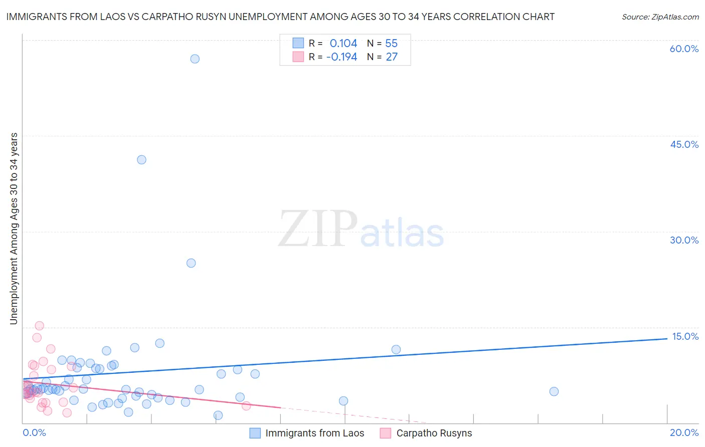 Immigrants from Laos vs Carpatho Rusyn Unemployment Among Ages 30 to 34 years