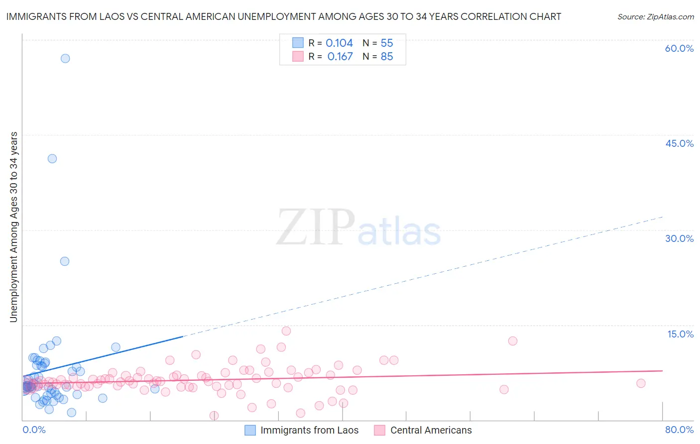 Immigrants from Laos vs Central American Unemployment Among Ages 30 to 34 years