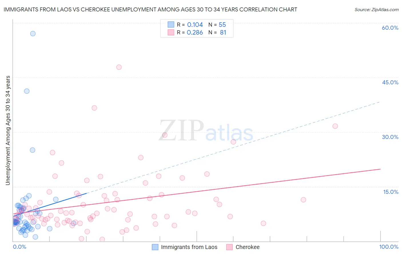 Immigrants from Laos vs Cherokee Unemployment Among Ages 30 to 34 years