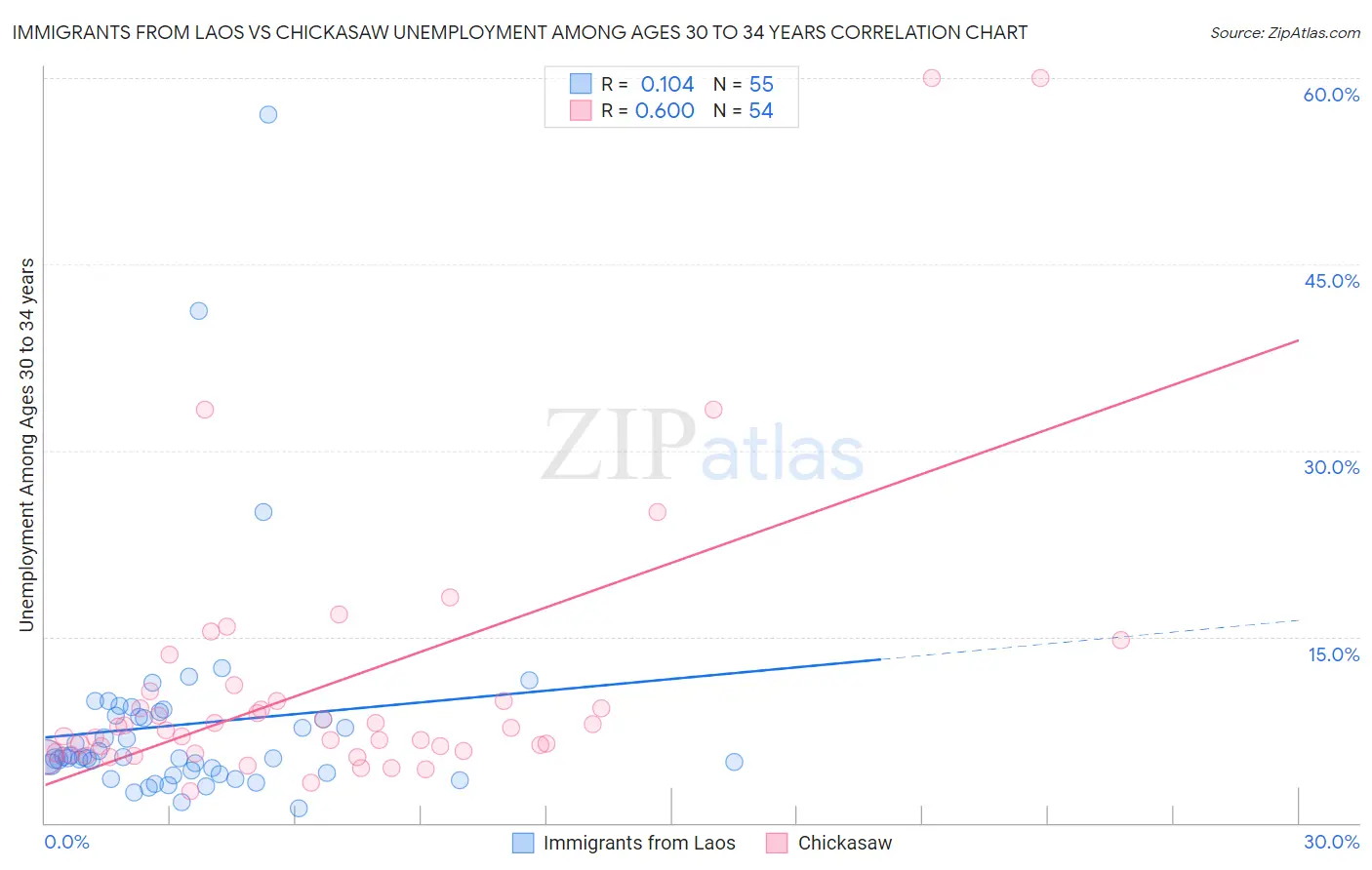 Immigrants from Laos vs Chickasaw Unemployment Among Ages 30 to 34 years