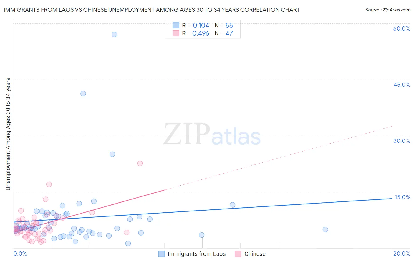 Immigrants from Laos vs Chinese Unemployment Among Ages 30 to 34 years